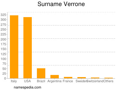 Surname Verrone