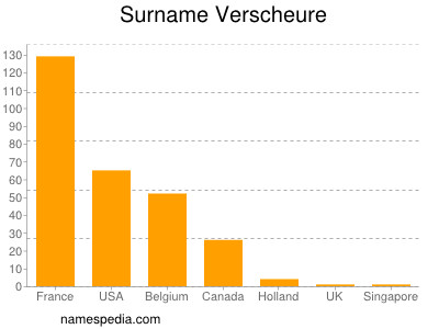 Surname Verscheure