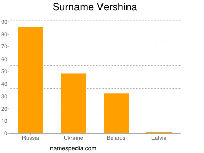 Surname Vershina