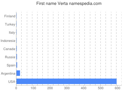 Given name Verta