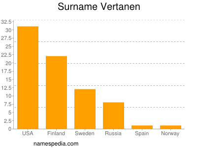 Surname Vertanen