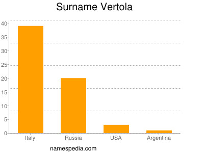 Surname Vertola