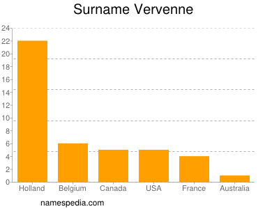Surname Vervenne