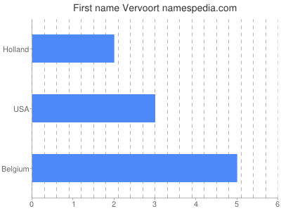 Given name Vervoort