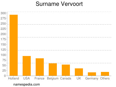 Surname Vervoort