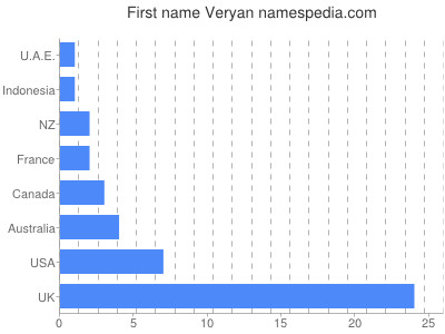 Given name Veryan