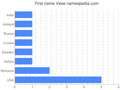 Given name Vese