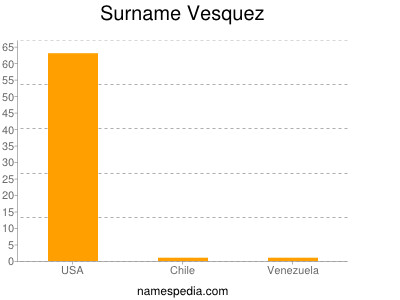 Surname Vesquez