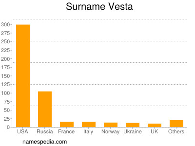 Surname Vesta