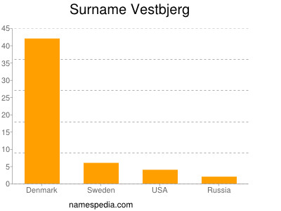 Surname Vestbjerg