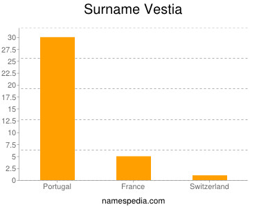 Surname Vestia