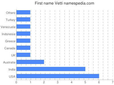 Given name Vetti