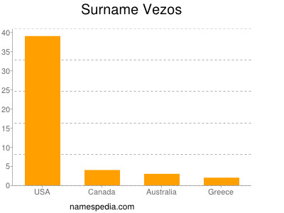 Surname Vezos