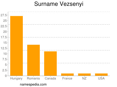 Surname Vezsenyi