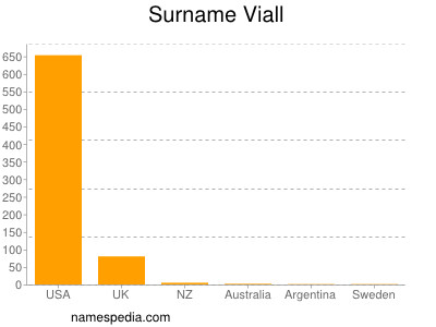 Surname Viall