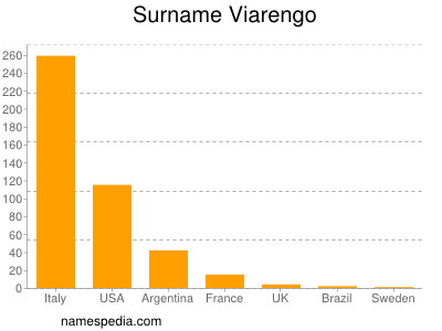 Surname Viarengo