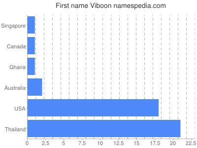Given name Viboon
