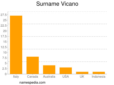 Surname Vicano