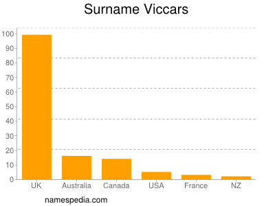 Surname Viccars