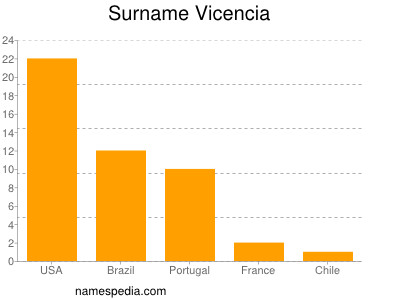 Surname Vicencia