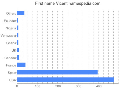 Given name Vicent