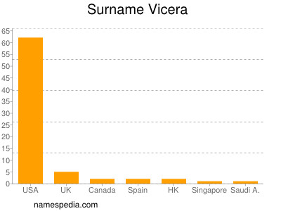 Surname Vicera