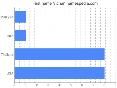 Given name Vichan