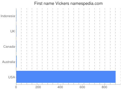 Given name Vickers