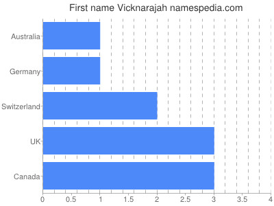 Given name Vicknarajah