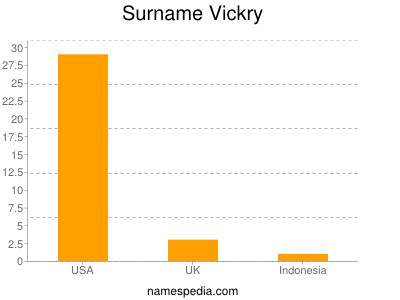 Surname Vickry