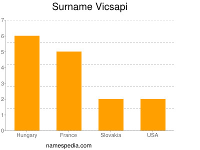Surname Vicsapi