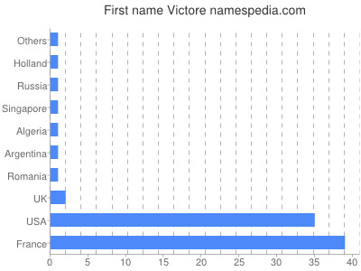 Given name Victore