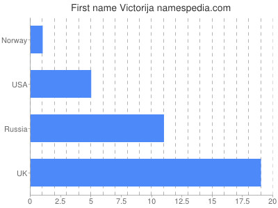 Given name Victorija