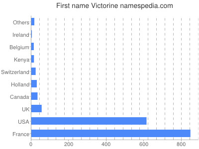 Given name Victorine