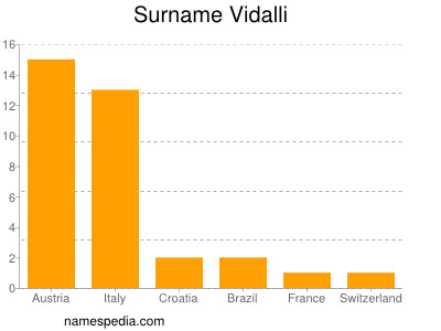 Surname Vidalli