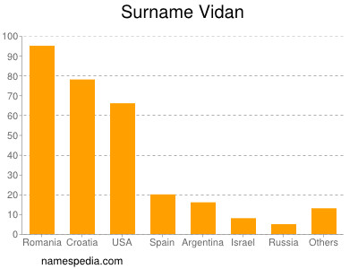 Surname Vidan