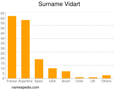 Surname Vidart