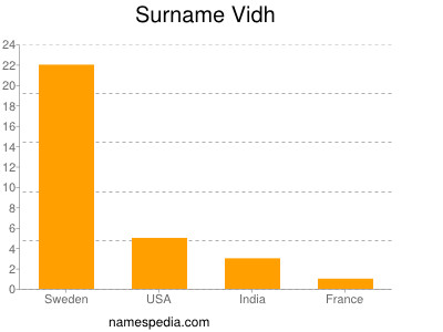 Surname Vidh