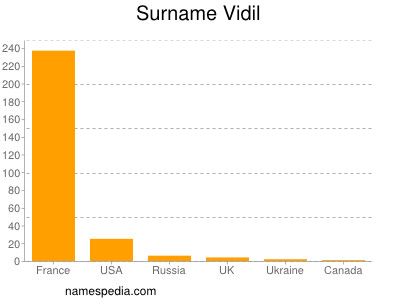 Surname Vidil