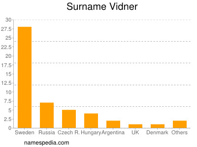 Surname Vidner