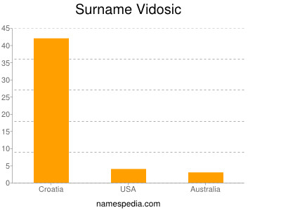 Surname Vidosic