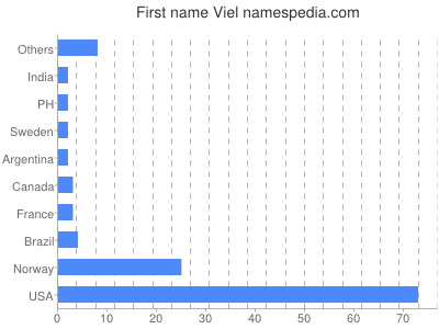Given name Viel