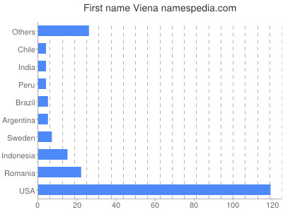 Given name Viena