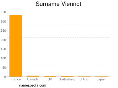 Surname Viennot