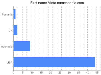 Given name Vieta
