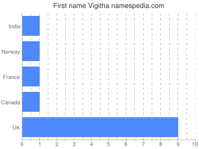 Given name Vigitha