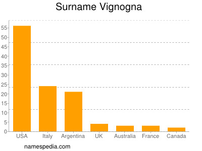 Surname Vignogna