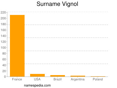 Surname Vignol