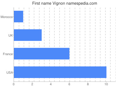 Given name Vignon