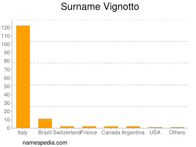 Surname Vignotto